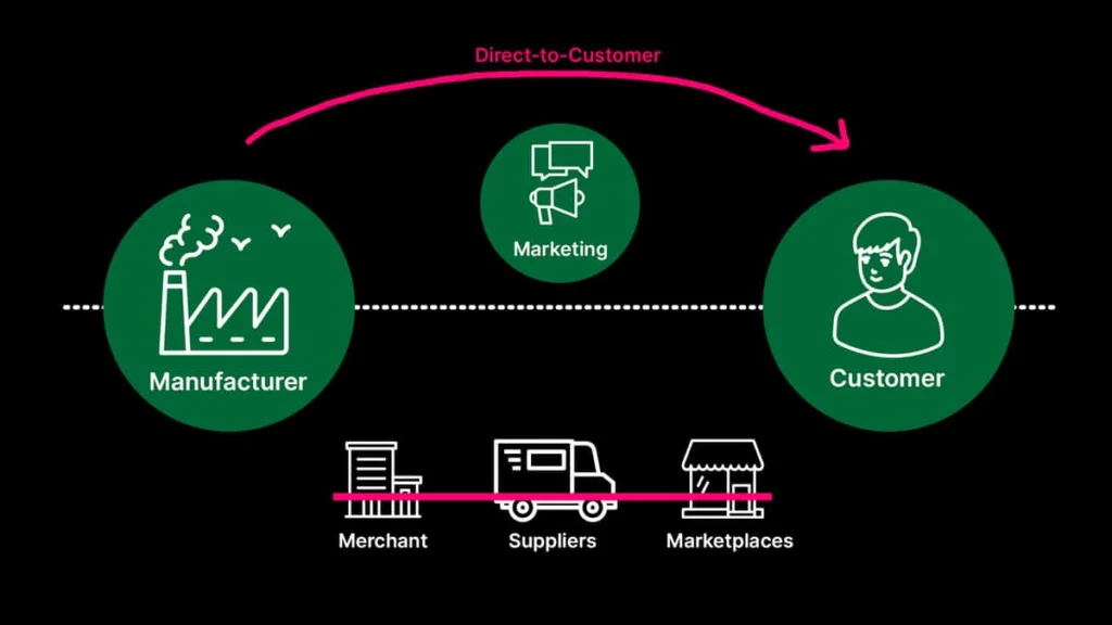 What Does D2C Mean? Business Model, Challenges, and Benefits