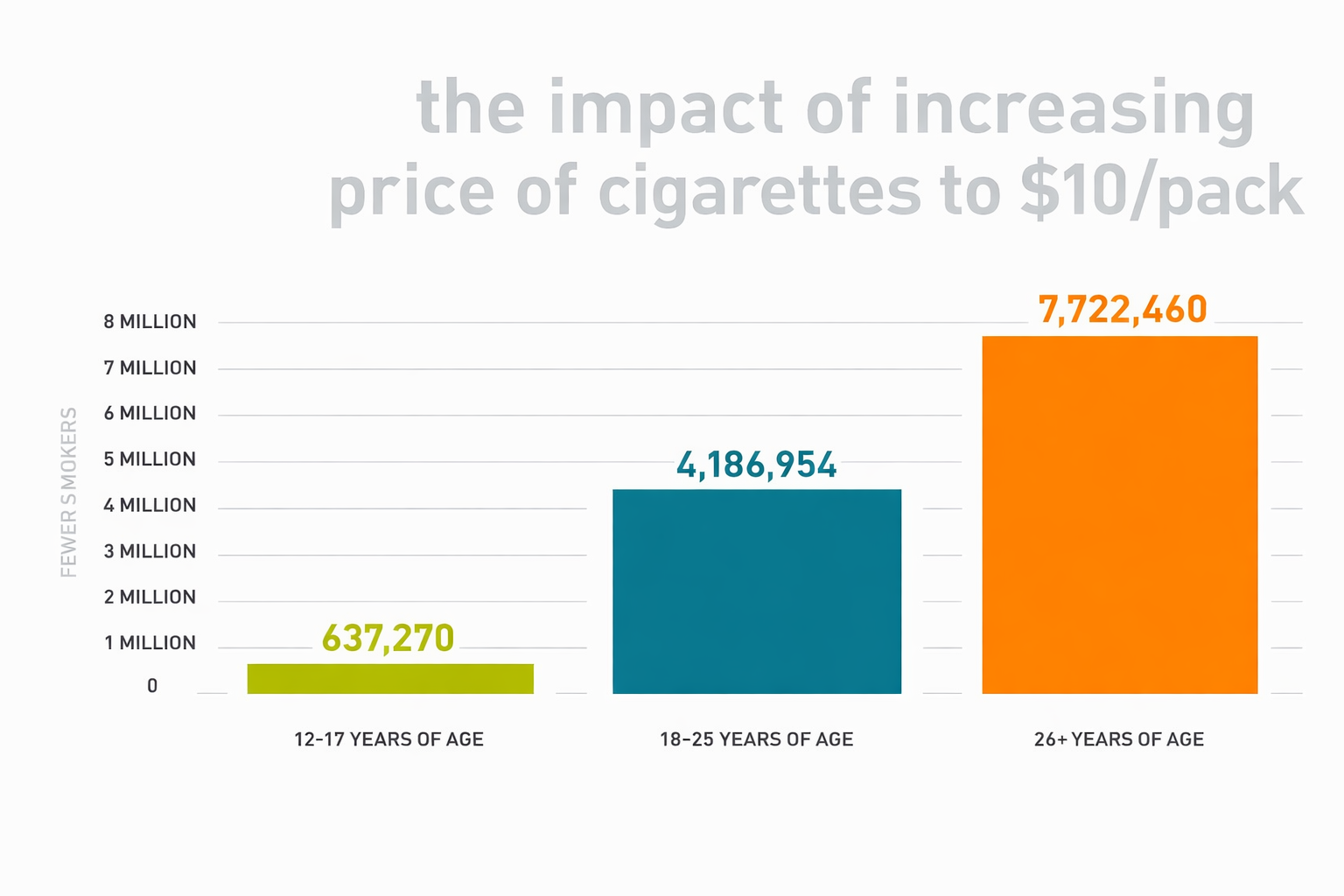 Impact of increasing cigarette prices